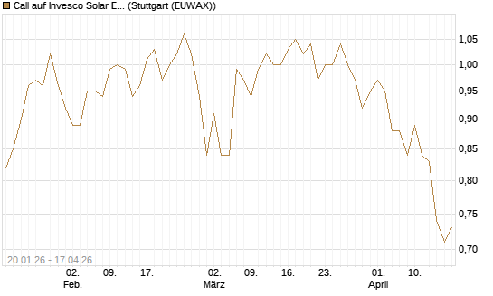 Call auf Invesco Solar ETF [Morgan Stanley & Co. Int. plc] Chart