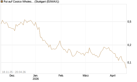 Put auf Costco Wholesale [Morgan Stanley & Co. Int. plc] Chart