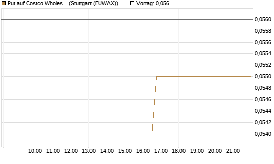 Put auf Costco Wholesale [Morgan Stanley & Co. Int. plc] Chart