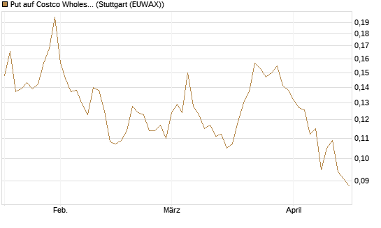 Put auf Costco Wholesale [Morgan Stanley & Co. Int. plc] Chart