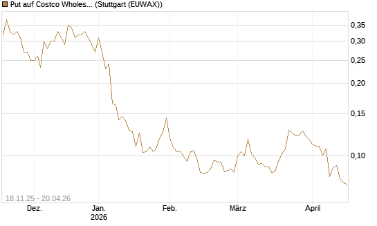 Put auf Costco Wholesale [Morgan Stanley & Co. Int. plc] Chart