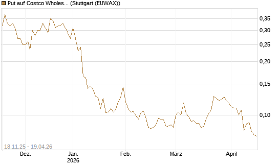 Put auf Costco Wholesale [Morgan Stanley & Co. Int. plc] Chart