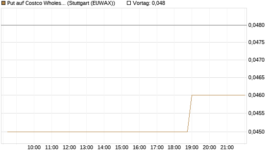 Put auf Costco Wholesale [Morgan Stanley & Co. Int. plc] Chart