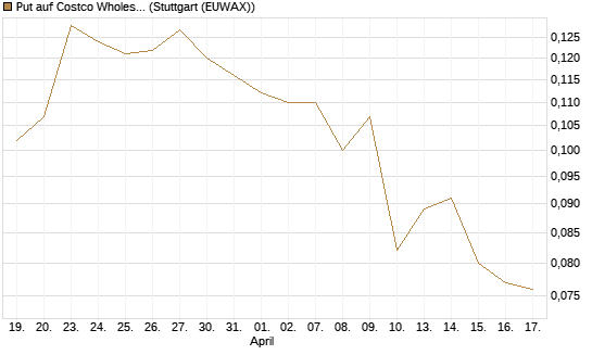 Put auf Costco Wholesale [Morgan Stanley & Co. Int. plc] Chart