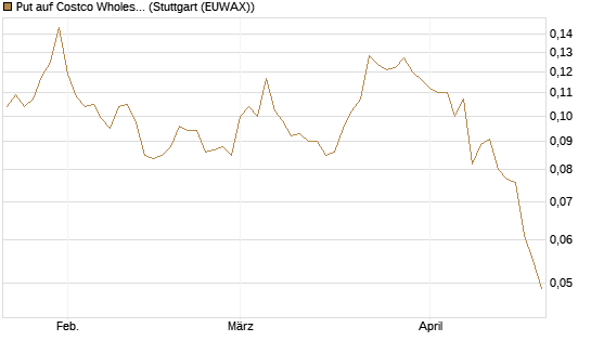 Put auf Costco Wholesale [Morgan Stanley & Co. Int. plc] Chart
