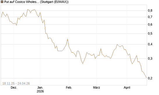Put auf Costco Wholesale [Morgan Stanley & Co. Int. plc] Chart