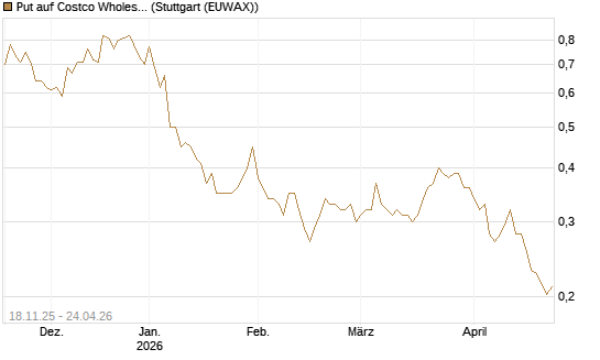 Put auf Costco Wholesale [Morgan Stanley & Co. Int. plc] Chart