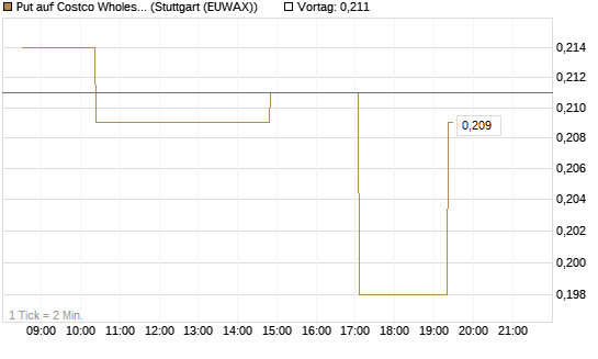 Put auf Costco Wholesale [Morgan Stanley & Co. Int. plc] Chart