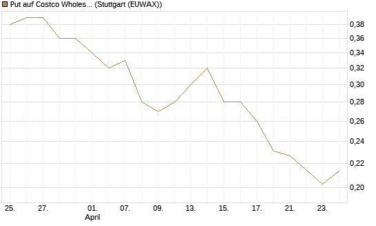 Put auf Costco Wholesale [Morgan Stanley & Co. Int. plc] Chart