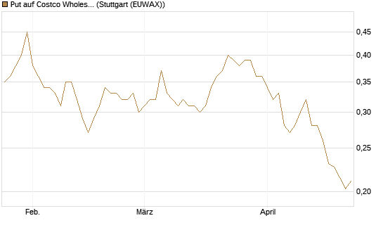 Put auf Costco Wholesale [Morgan Stanley & Co. Int. plc] Chart