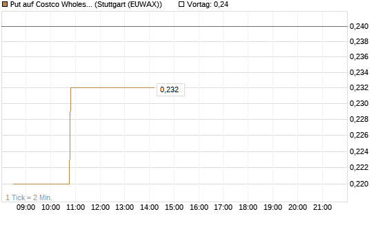 Put auf Costco Wholesale [Morgan Stanley & Co. Int. plc] Chart