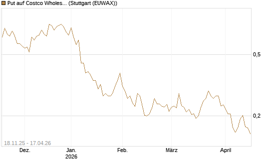 Put auf Costco Wholesale [Morgan Stanley & Co. Int. plc] Chart