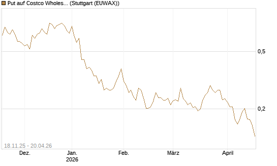 Put auf Costco Wholesale [Morgan Stanley & Co. Int. plc] Chart
