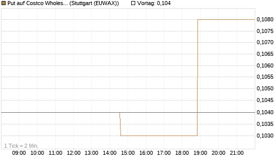 Put auf Costco Wholesale [Morgan Stanley & Co. Int. plc] Chart