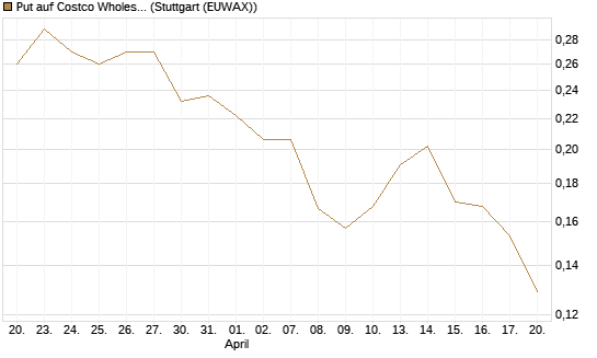 Put auf Costco Wholesale [Morgan Stanley & Co. Int. plc] Chart
