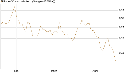 Put auf Costco Wholesale [Morgan Stanley & Co. Int. plc] Chart