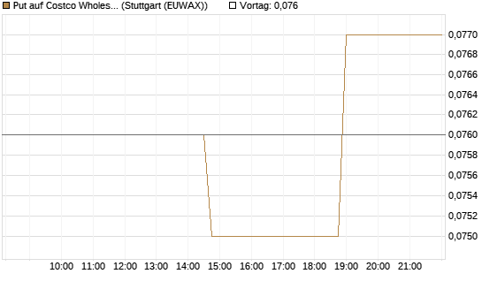Put auf Costco Wholesale [Morgan Stanley & Co. Int. plc] Chart