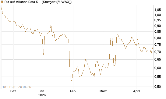 Put auf Alliance Data Systems [Morgan Stanley & Co. Int. plc] Chart