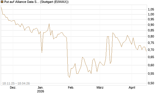 Put auf Alliance Data Systems [Morgan Stanley & Co. Int. plc] Chart