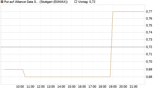 Put auf Alliance Data Systems [Morgan Stanley & Co. Int. plc] Chart