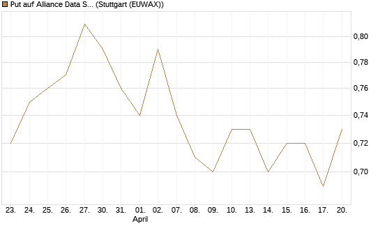 Put auf Alliance Data Systems [Morgan Stanley & Co. Int. plc] Chart