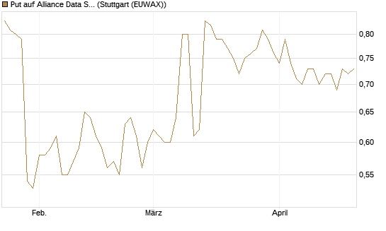 Put auf Alliance Data Systems [Morgan Stanley & Co. Int. plc] Chart