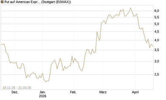 Put auf American Express [Morgan Stanley & Co. Int. plc] Chart