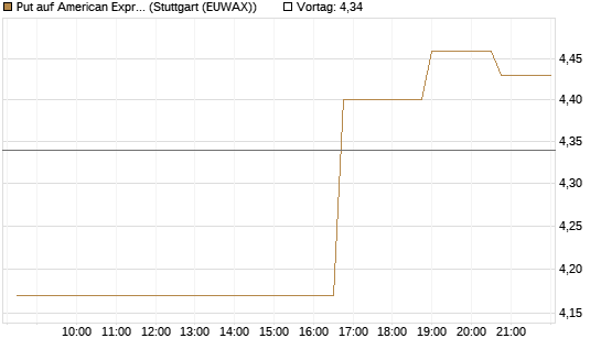 Put auf American Express [Morgan Stanley & Co. Int. plc] Chart