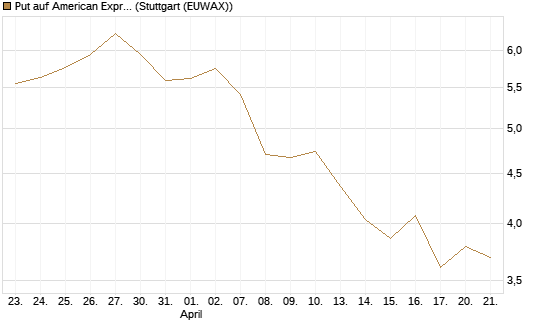 Put auf American Express [Morgan Stanley & Co. Int. plc] Chart