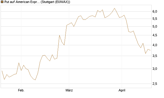 Put auf American Express [Morgan Stanley & Co. Int. plc] Chart