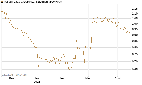 Put auf Cava Group Inc [Morgan Stanley & Co. Int. plc] Chart