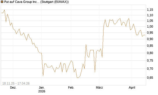 Put auf Cava Group Inc [Morgan Stanley & Co. Int. plc] Chart
