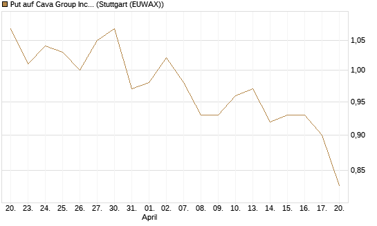 Put auf Cava Group Inc [Morgan Stanley & Co. Int. plc] Chart