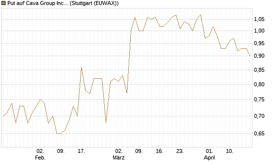 Put auf Cava Group Inc [Morgan Stanley & Co. Int. plc] Chart