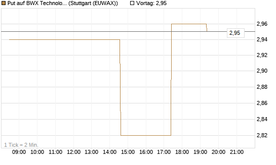 Put auf BWX Technologies Inc. [Morgan Stanley & Co. Int. plc] Chart