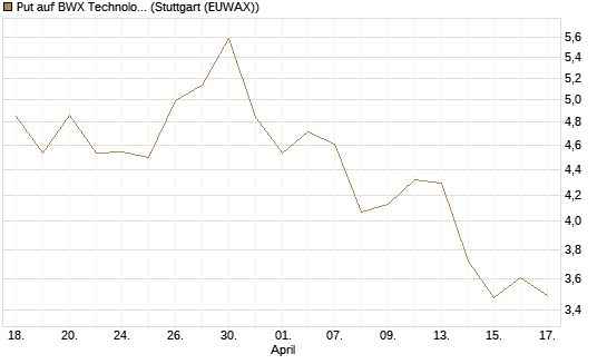 Put auf BWX Technologies Inc. [Morgan Stanley & Co. Int. plc] Chart