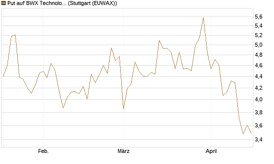 Put auf BWX Technologies Inc. [Morgan Stanley & Co. Int. plc] Chart