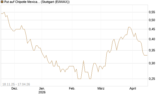 Put auf Chipotle Mexican Grill [Morgan Stanley & Co. Int. plc] Chart