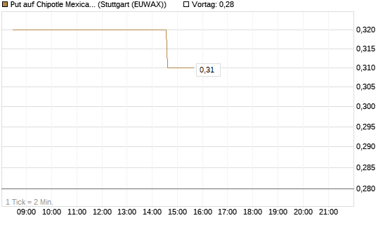 Put auf Chipotle Mexican Grill [Morgan Stanley & Co. Int. plc] Chart