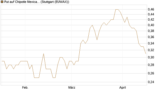 Put auf Chipotle Mexican Grill [Morgan Stanley & Co. Int. plc] Chart