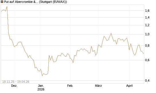 Put auf Abercrombie & Fitch [Morgan Stanley & Co. Int. plc] Chart