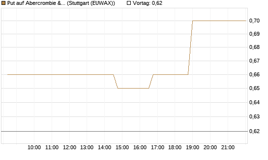 Put auf Abercrombie & Fitch [Morgan Stanley & Co. Int. plc] Chart