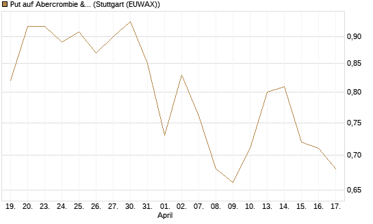 Put auf Abercrombie & Fitch [Morgan Stanley & Co. Int. plc] Chart