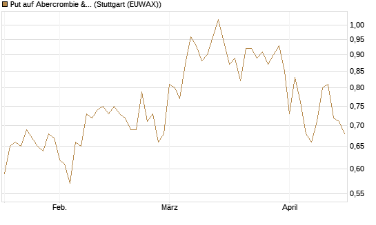 Put auf Abercrombie & Fitch [Morgan Stanley & Co. Int. plc] Chart