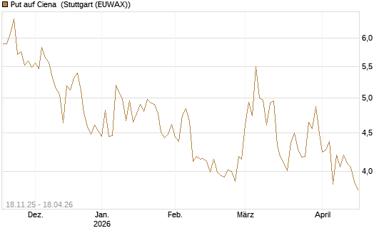 Put auf Ciena [Morgan Stanley & Co. Int. plc] Chart