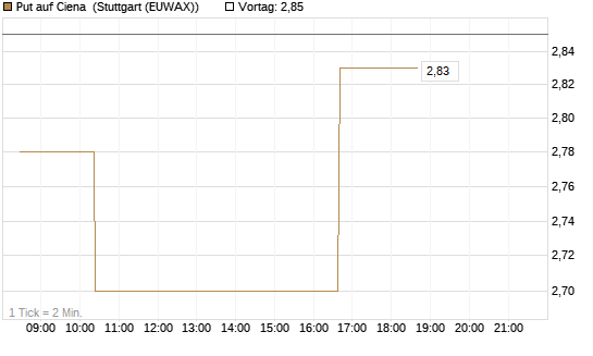 Put auf Ciena [Morgan Stanley & Co. Int. plc] Chart