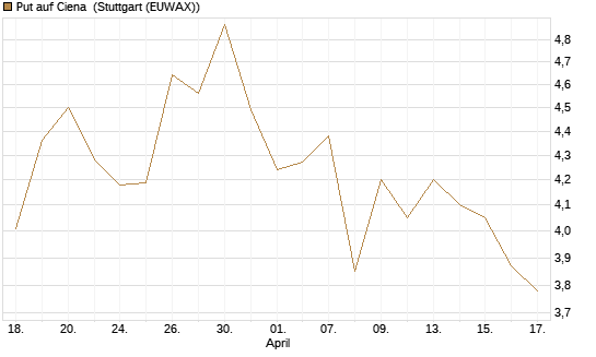 Put auf Ciena [Morgan Stanley & Co. Int. plc] Chart