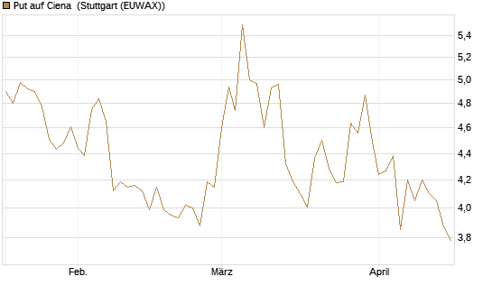 Put auf Ciena [Morgan Stanley & Co. Int. plc] Chart