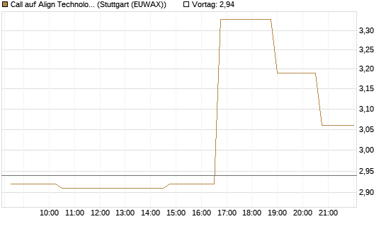 Call auf Align Technology [Morgan Stanley & Co. Int. plc] Chart