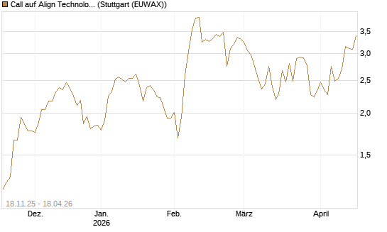Call auf Align Technology [Morgan Stanley & Co. Int. plc] Chart